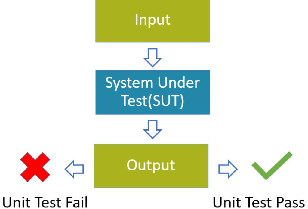 Unit Testing